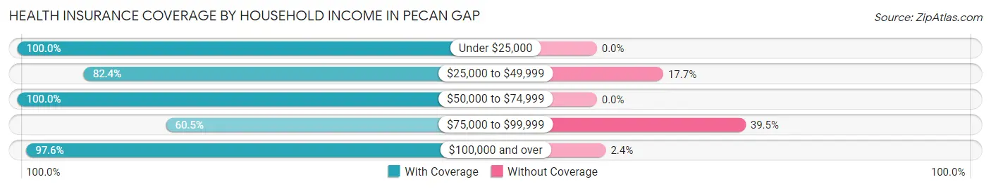 Health Insurance Coverage by Household Income in Pecan Gap