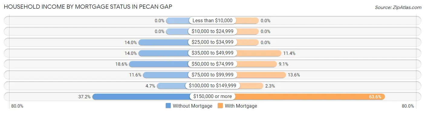 Household Income by Mortgage Status in Pecan Gap