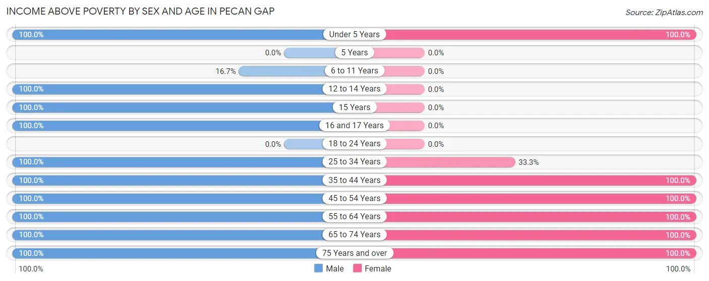 Income Above Poverty by Sex and Age in Pecan Gap