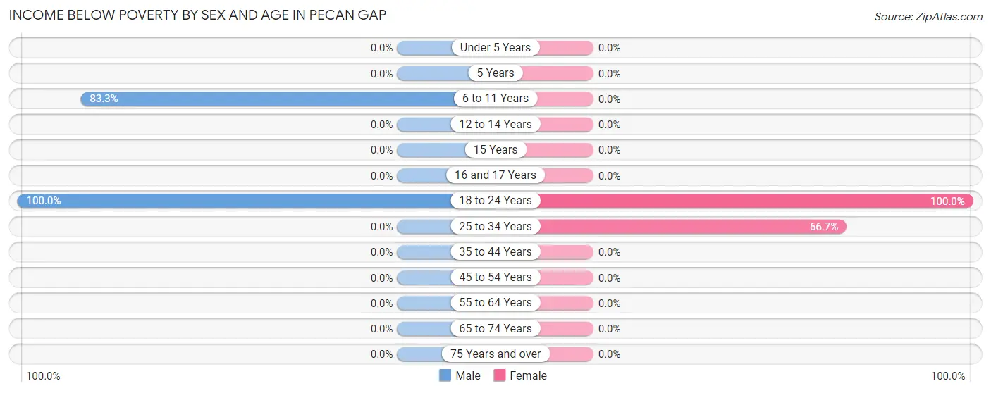 Income Below Poverty by Sex and Age in Pecan Gap
