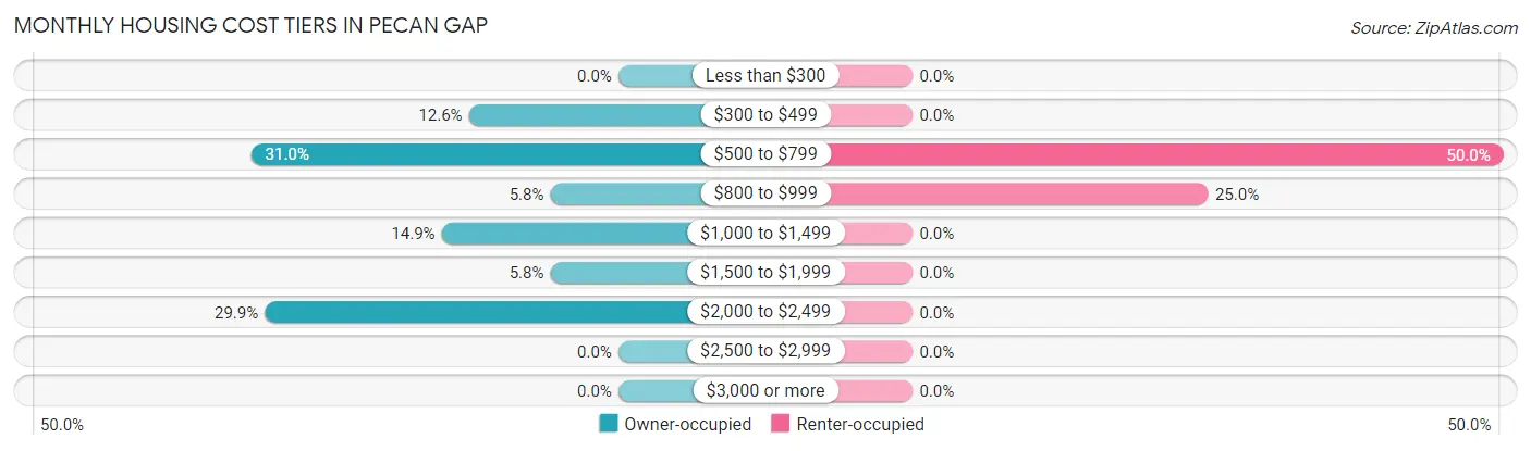 Monthly Housing Cost Tiers in Pecan Gap