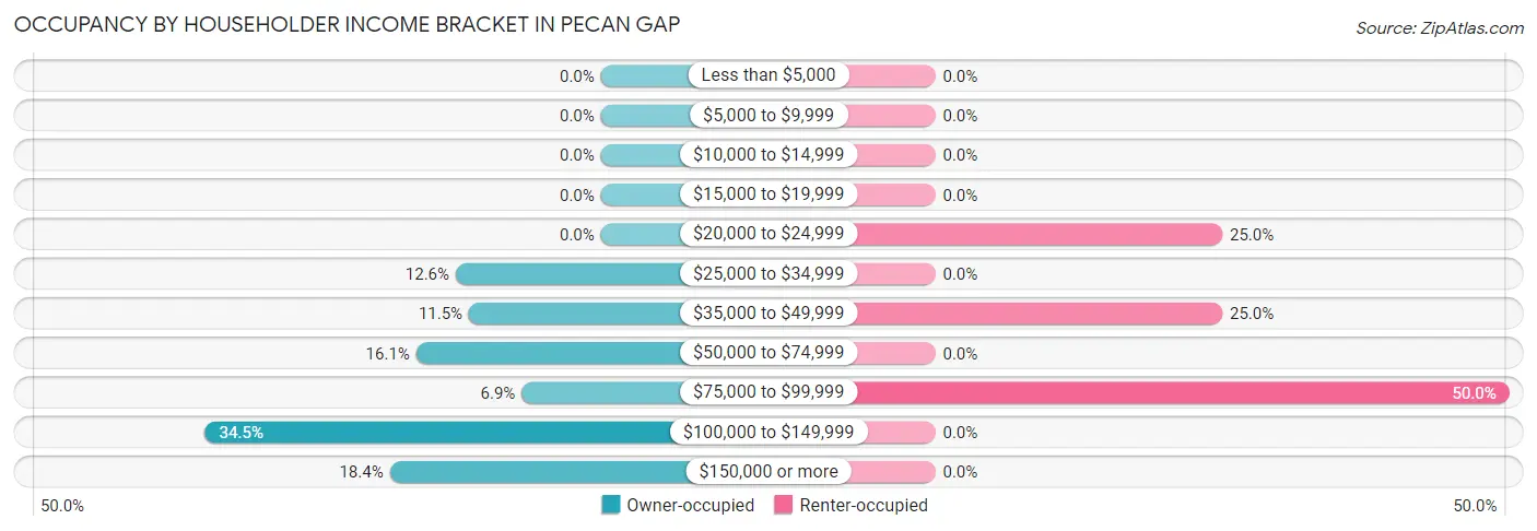 Occupancy by Householder Income Bracket in Pecan Gap