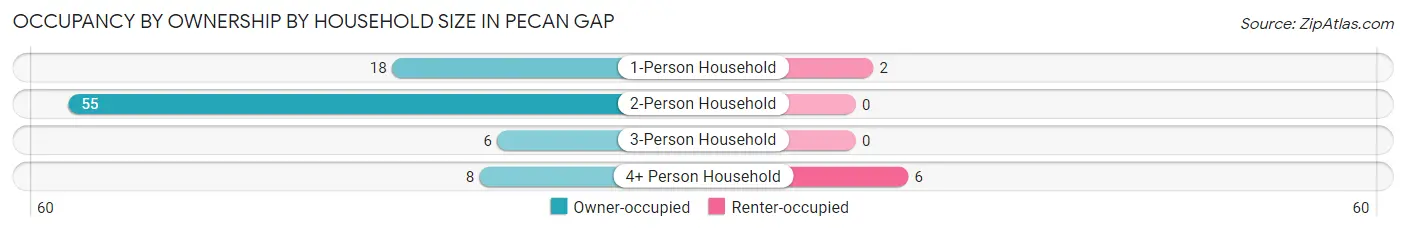 Occupancy by Ownership by Household Size in Pecan Gap