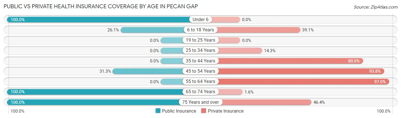 Public vs Private Health Insurance Coverage by Age in Pecan Gap