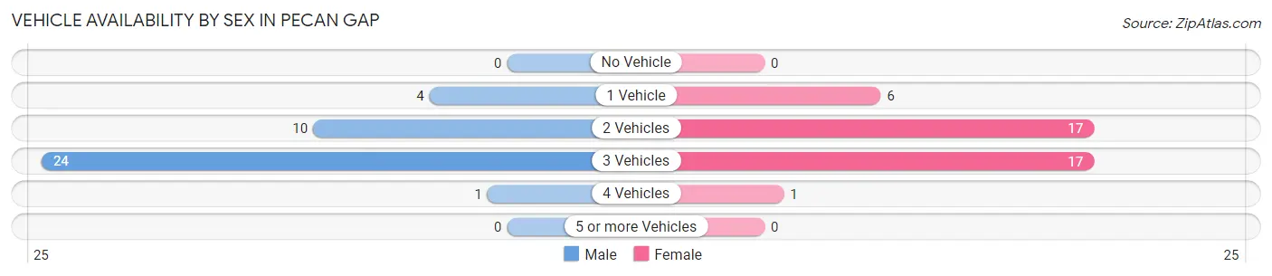 Vehicle Availability by Sex in Pecan Gap