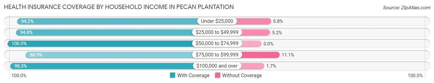 Health Insurance Coverage by Household Income in Pecan Plantation