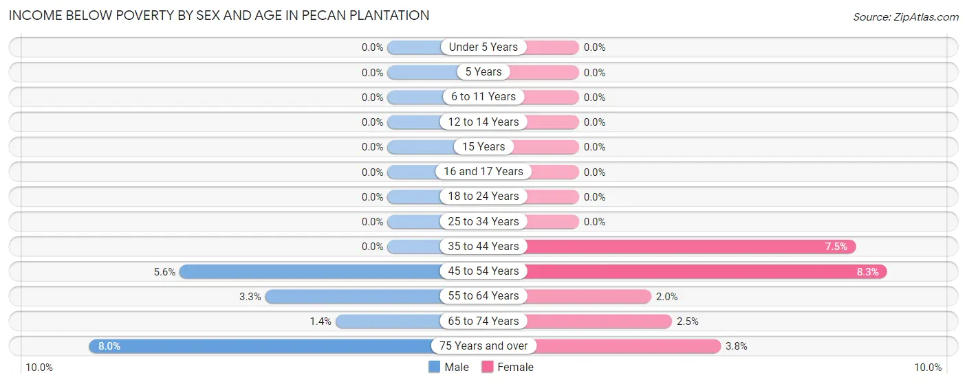 Income Below Poverty by Sex and Age in Pecan Plantation