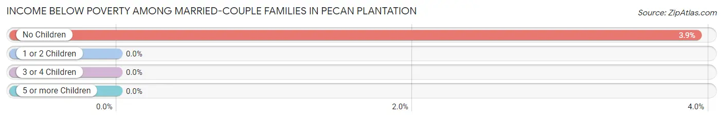 Income Below Poverty Among Married-Couple Families in Pecan Plantation