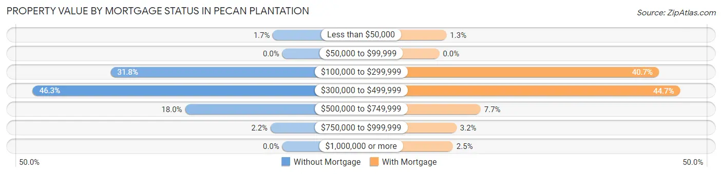 Property Value by Mortgage Status in Pecan Plantation
