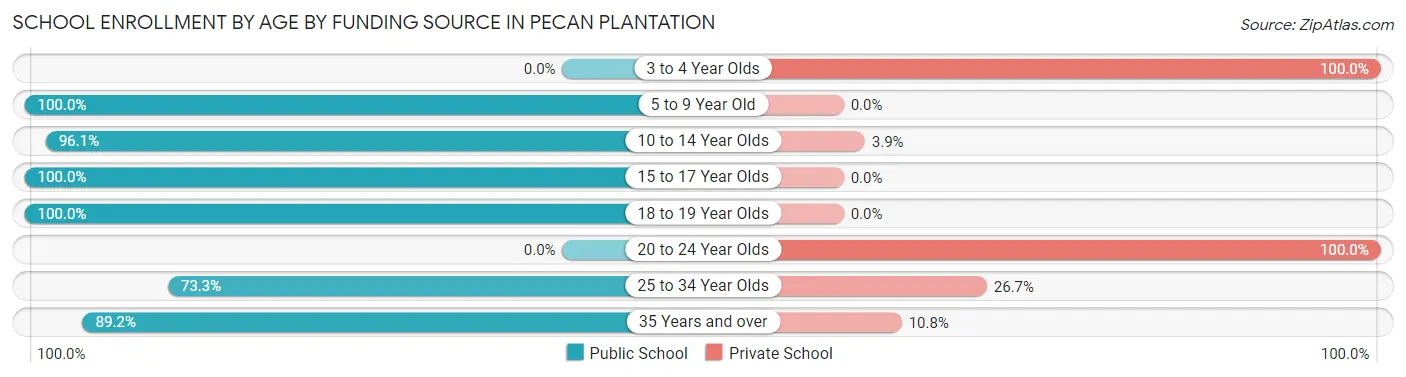 School Enrollment by Age by Funding Source in Pecan Plantation