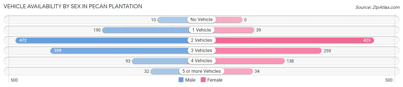 Vehicle Availability by Sex in Pecan Plantation