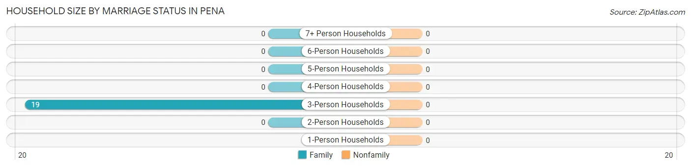 Household Size by Marriage Status in Pena