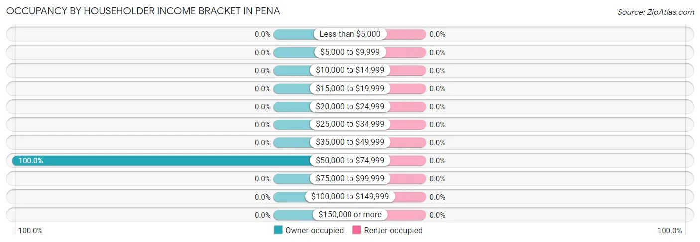 Occupancy by Householder Income Bracket in Pena