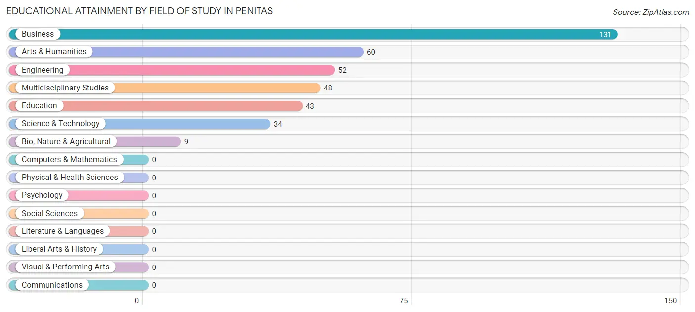 Educational Attainment by Field of Study in Penitas
