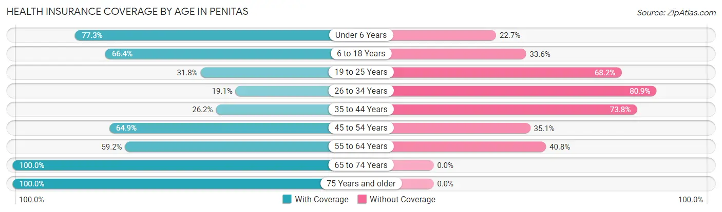 Health Insurance Coverage by Age in Penitas