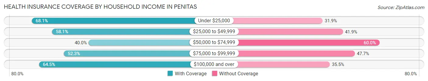 Health Insurance Coverage by Household Income in Penitas