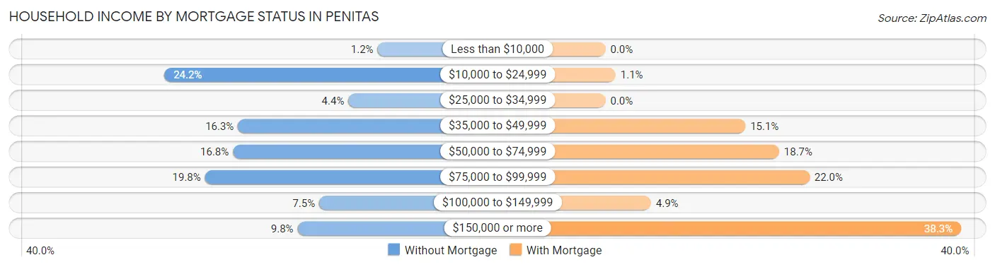Household Income by Mortgage Status in Penitas