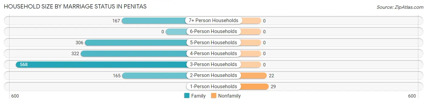 Household Size by Marriage Status in Penitas