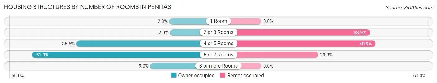 Housing Structures by Number of Rooms in Penitas