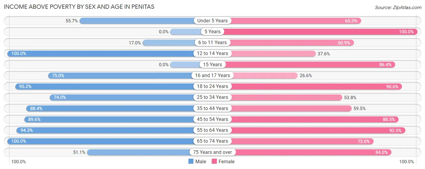 Income Above Poverty by Sex and Age in Penitas