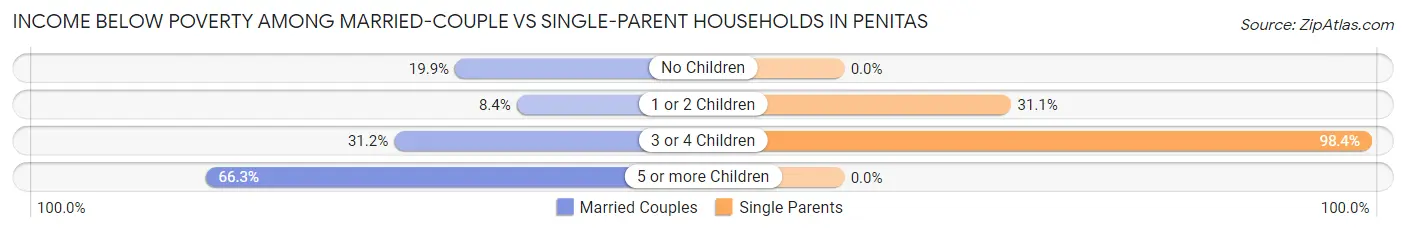 Income Below Poverty Among Married-Couple vs Single-Parent Households in Penitas