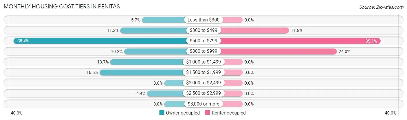 Monthly Housing Cost Tiers in Penitas