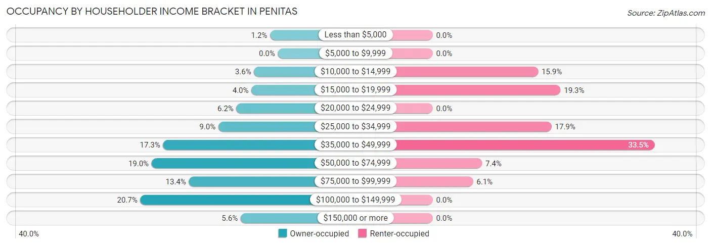Occupancy by Householder Income Bracket in Penitas