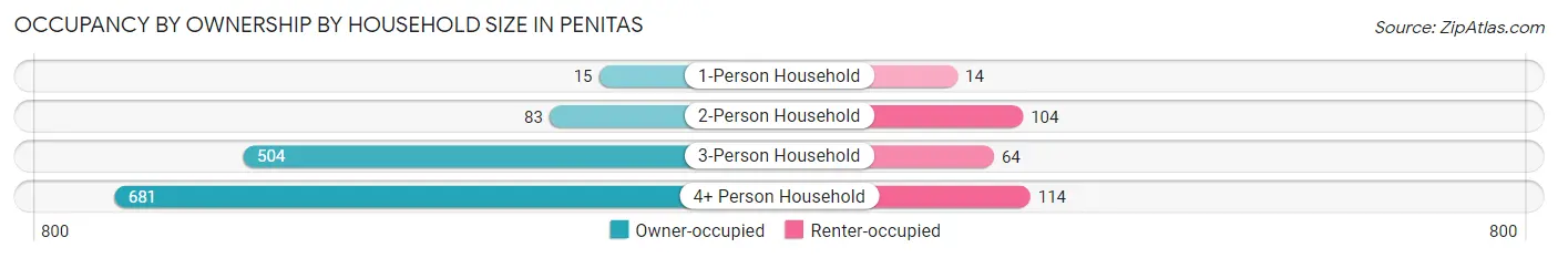 Occupancy by Ownership by Household Size in Penitas