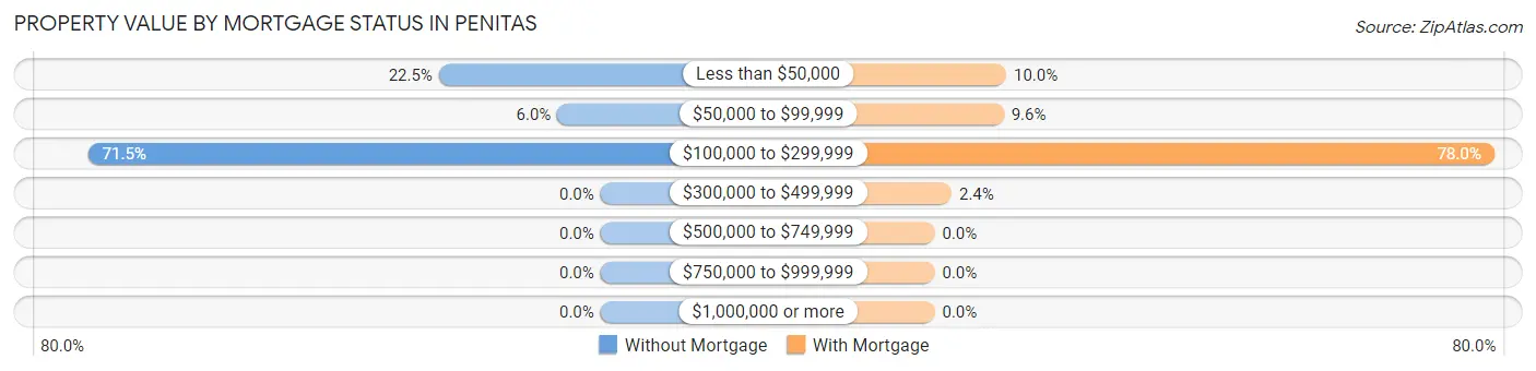 Property Value by Mortgage Status in Penitas