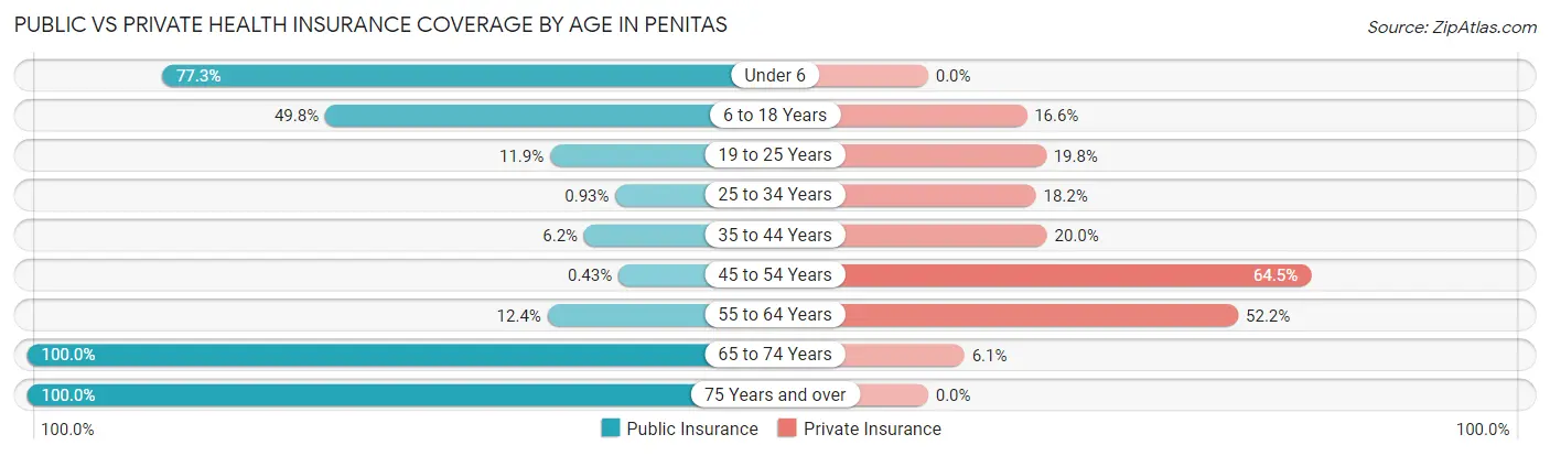Public vs Private Health Insurance Coverage by Age in Penitas