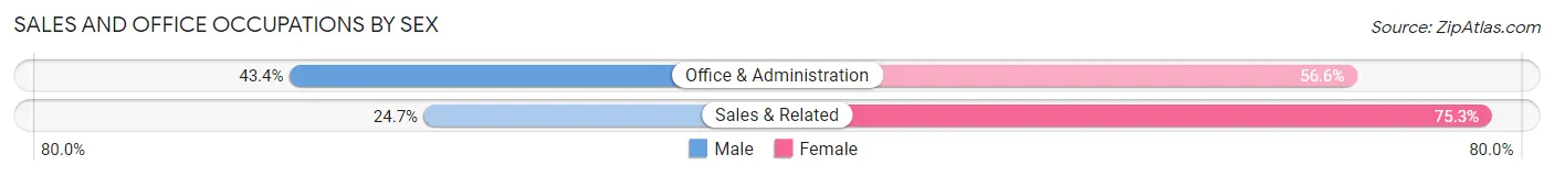 Sales and Office Occupations by Sex in Penitas