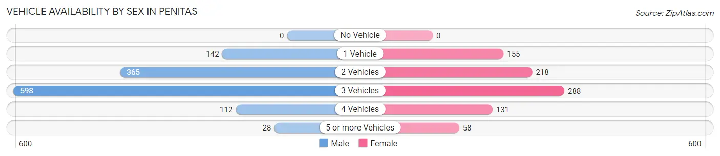 Vehicle Availability by Sex in Penitas