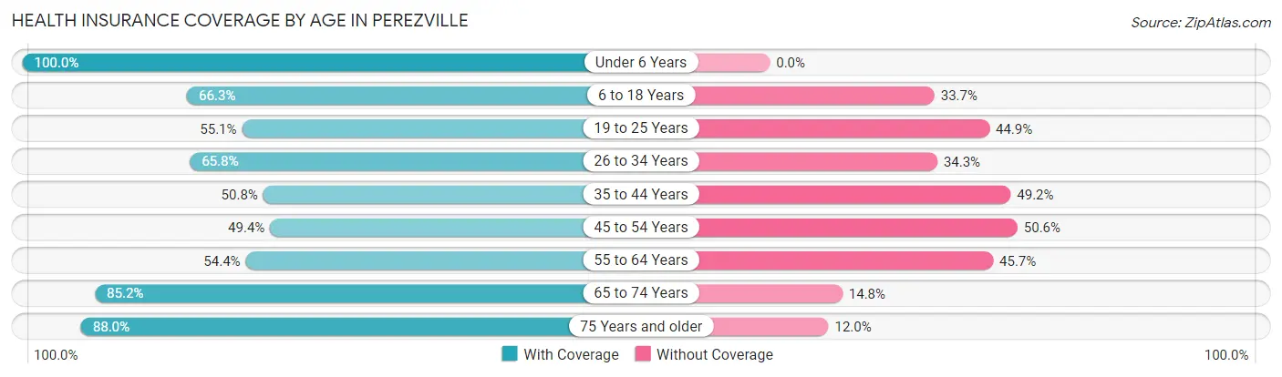 Health Insurance Coverage by Age in Perezville