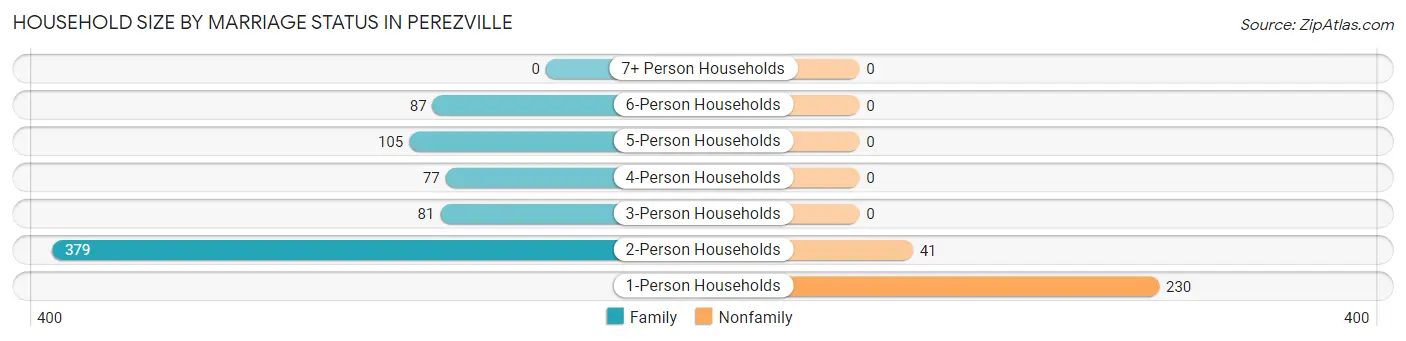 Household Size by Marriage Status in Perezville