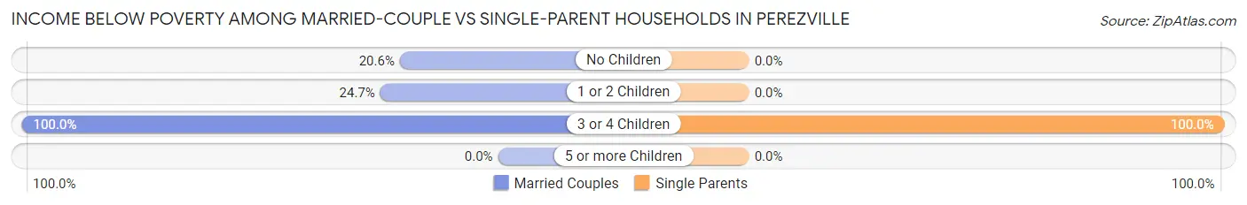 Income Below Poverty Among Married-Couple vs Single-Parent Households in Perezville