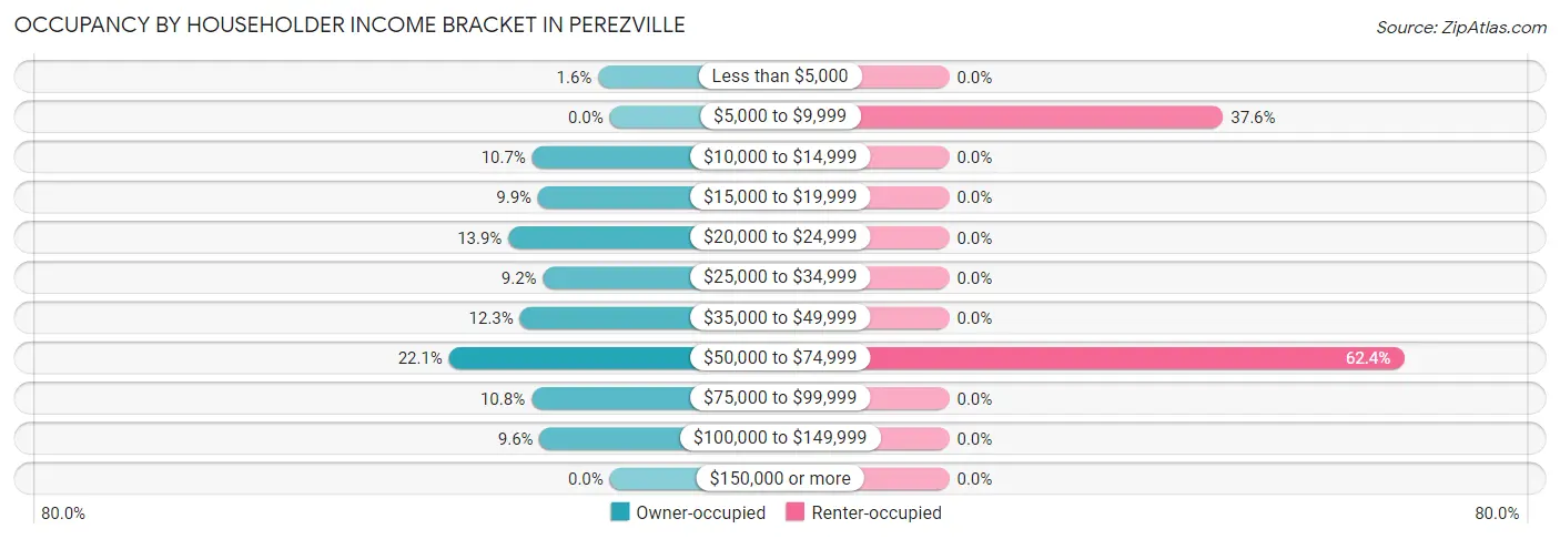 Occupancy by Householder Income Bracket in Perezville