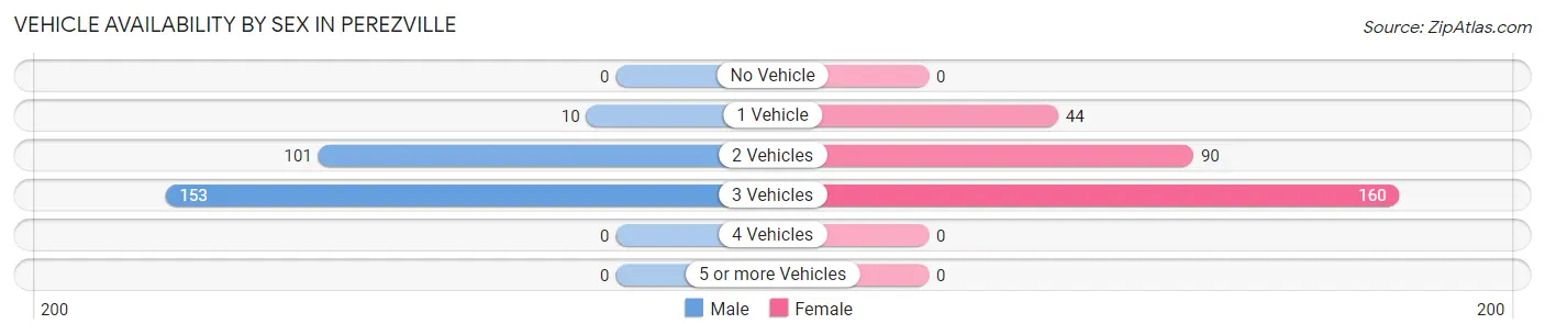 Vehicle Availability by Sex in Perezville