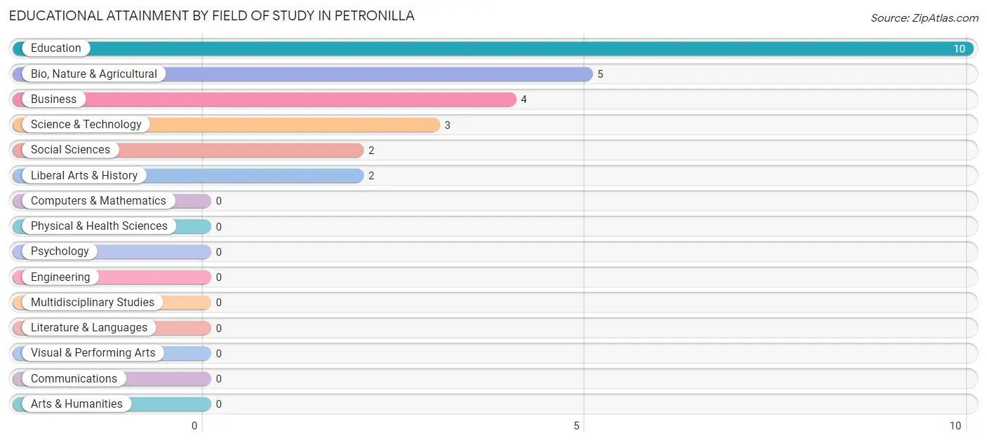 Educational Attainment by Field of Study in Petronilla