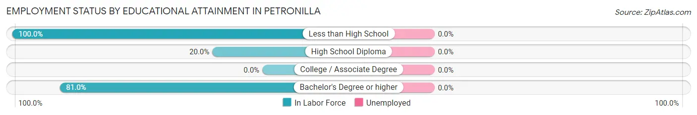 Employment Status by Educational Attainment in Petronilla