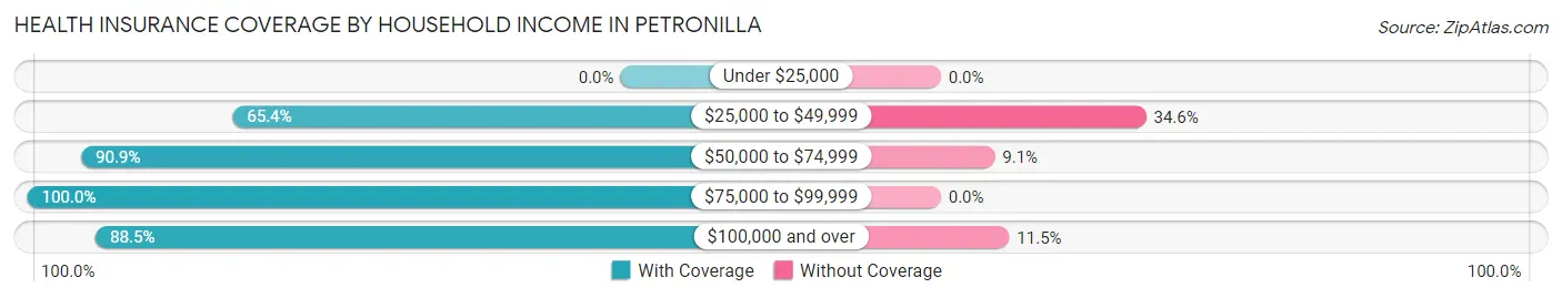 Health Insurance Coverage by Household Income in Petronilla