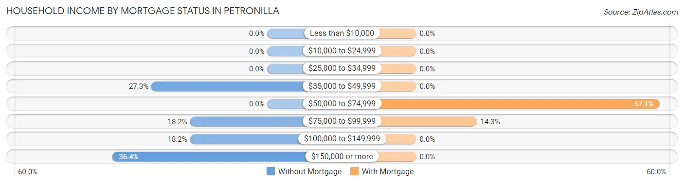 Household Income by Mortgage Status in Petronilla