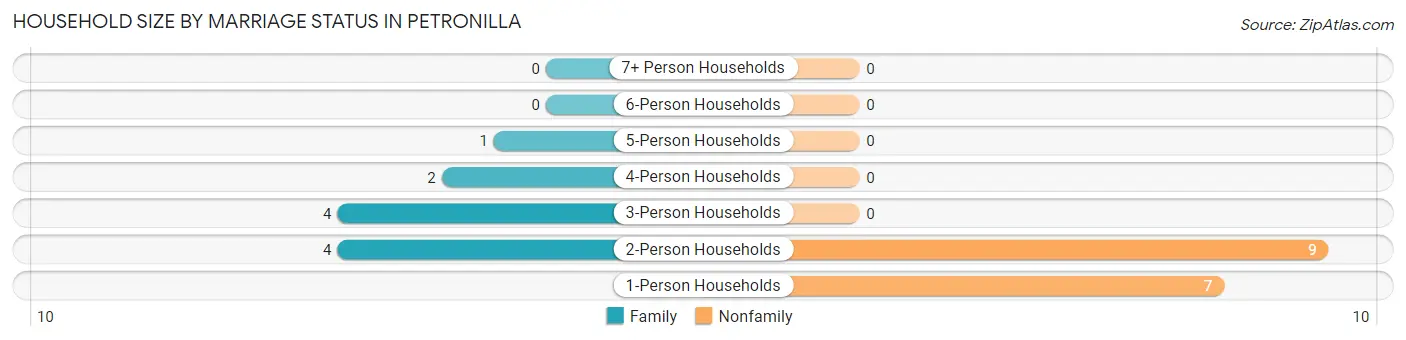 Household Size by Marriage Status in Petronilla