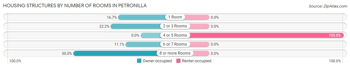Housing Structures by Number of Rooms in Petronilla
