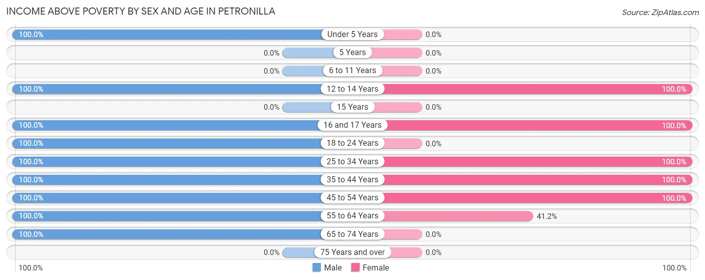 Income Above Poverty by Sex and Age in Petronilla