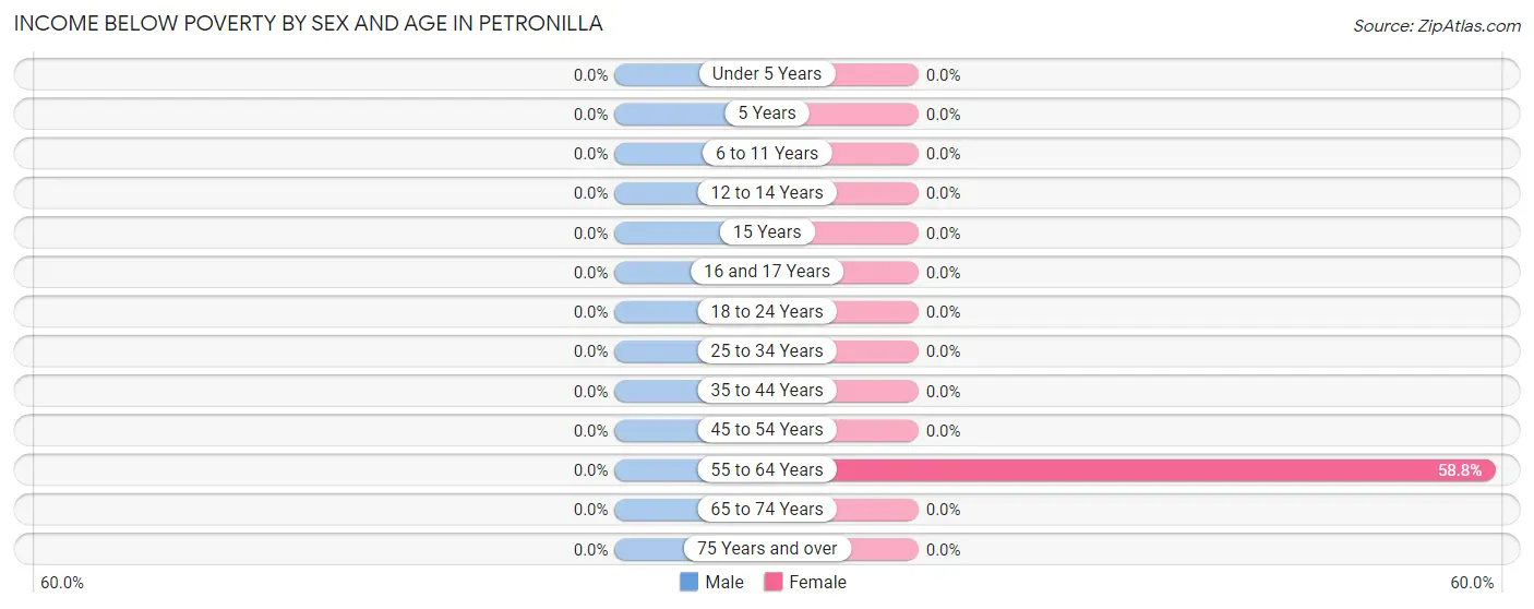 Income Below Poverty by Sex and Age in Petronilla