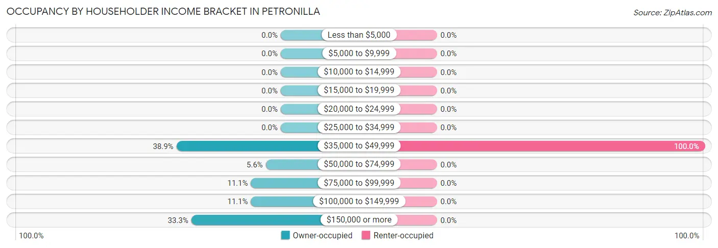 Occupancy by Householder Income Bracket in Petronilla