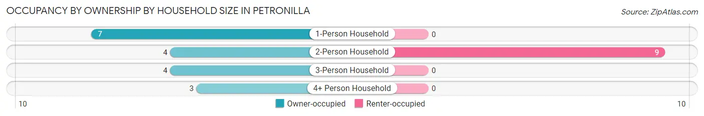 Occupancy by Ownership by Household Size in Petronilla