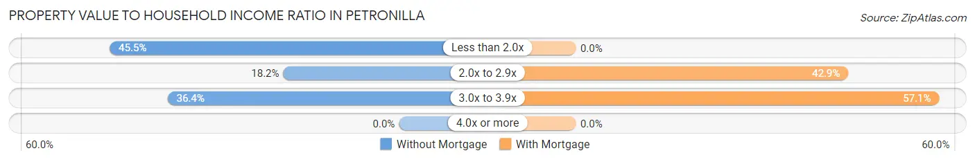 Property Value to Household Income Ratio in Petronilla