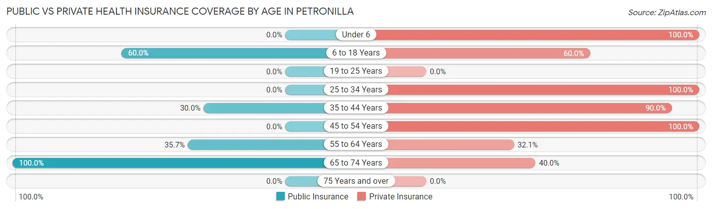 Public vs Private Health Insurance Coverage by Age in Petronilla