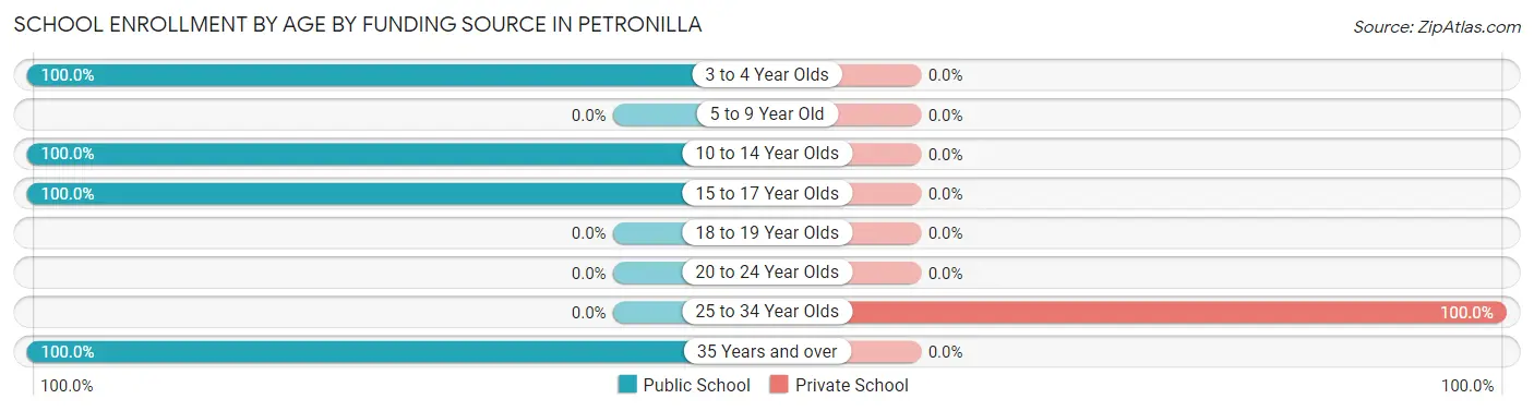 School Enrollment by Age by Funding Source in Petronilla